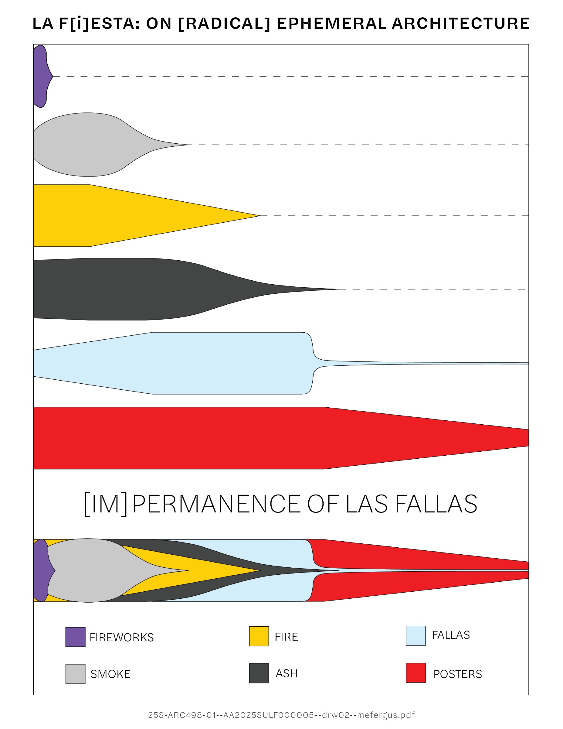 Diagram comparing the duration of fireworks, smoke, fire, ash, fallas structures and posters.